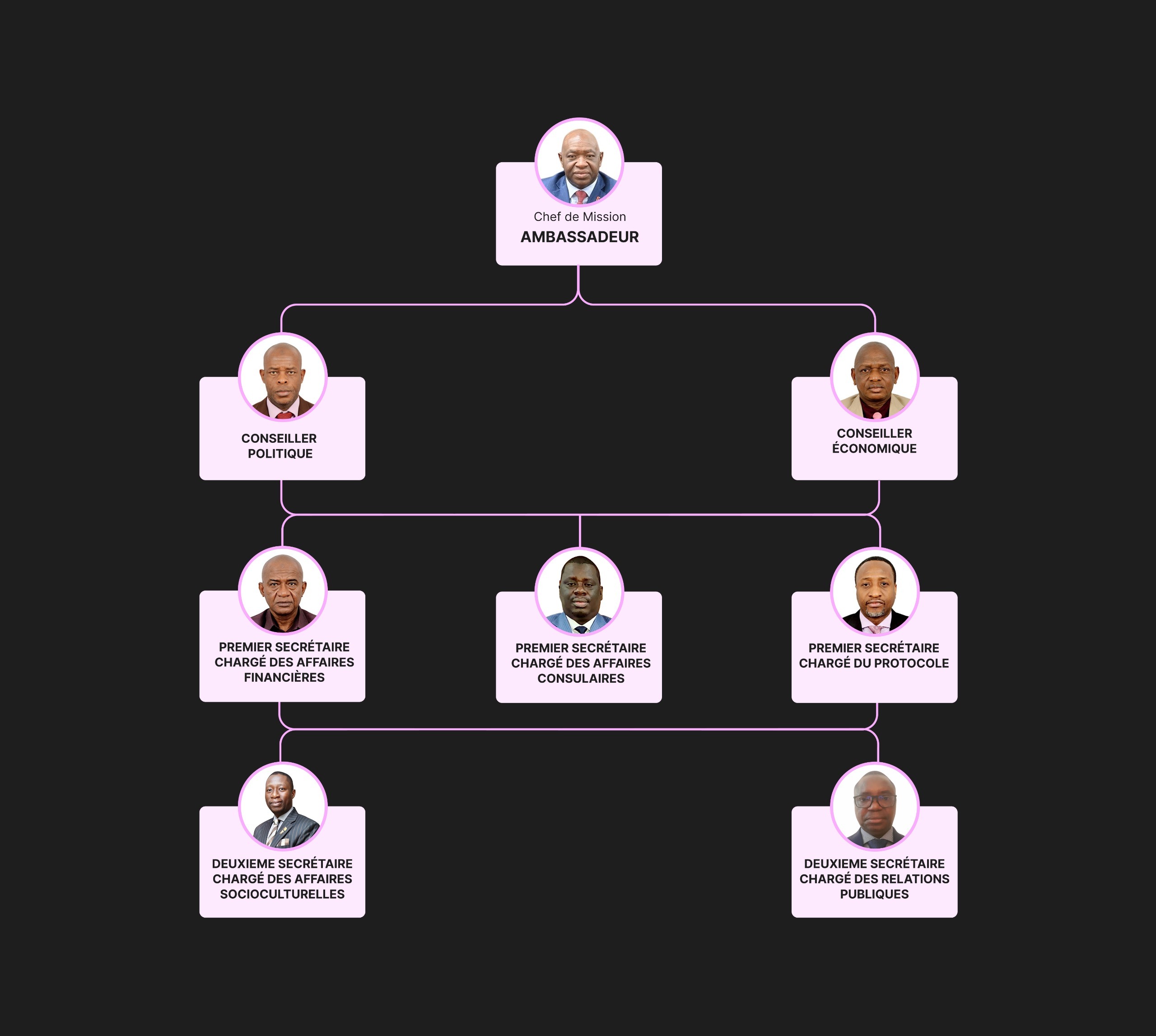 Organigramme de l’ambassade
